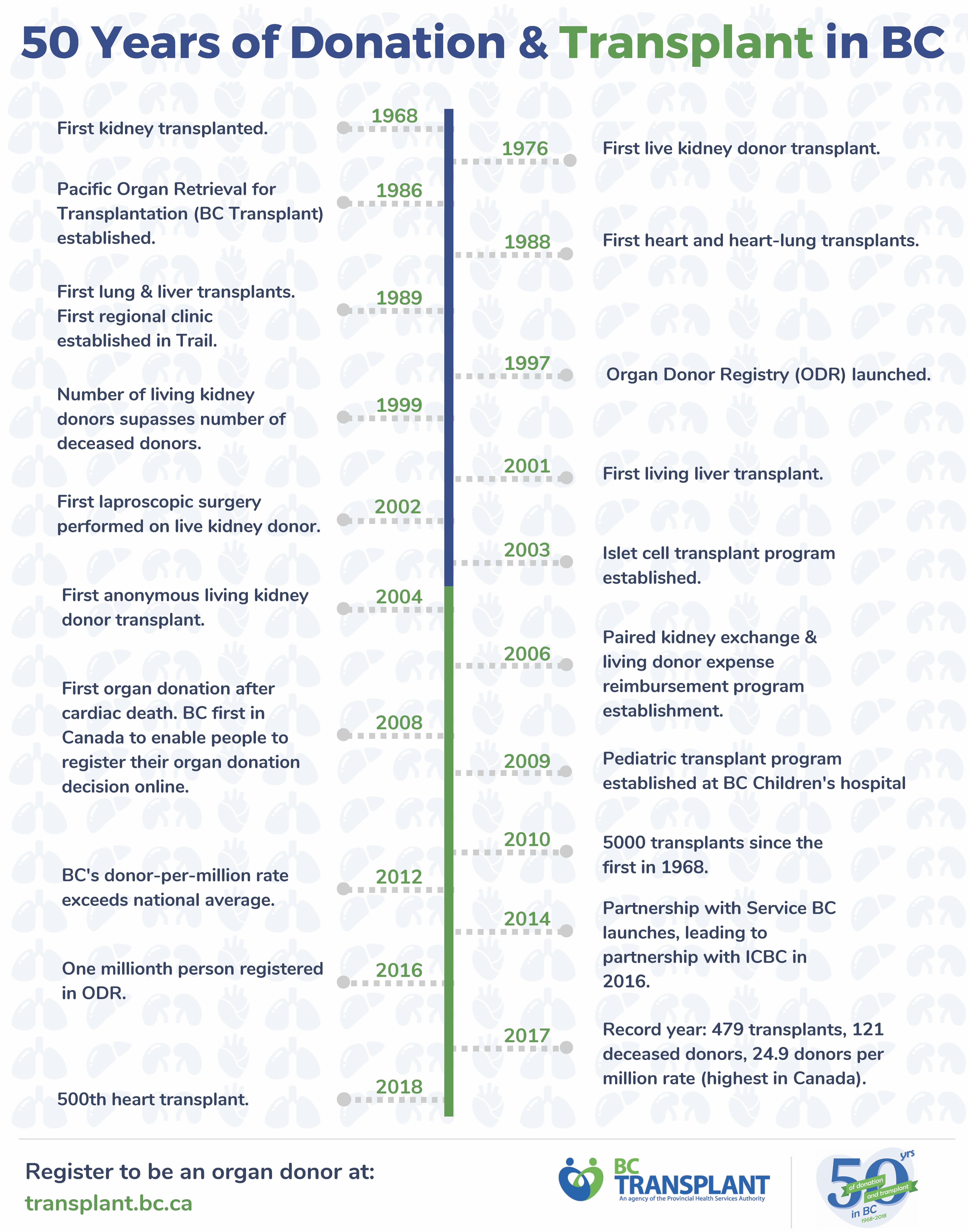 Celebrating 50 years of transplant in BC