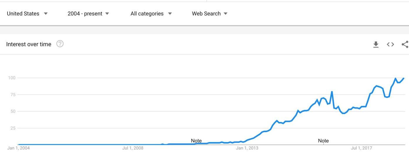 Google trend line on vaping.