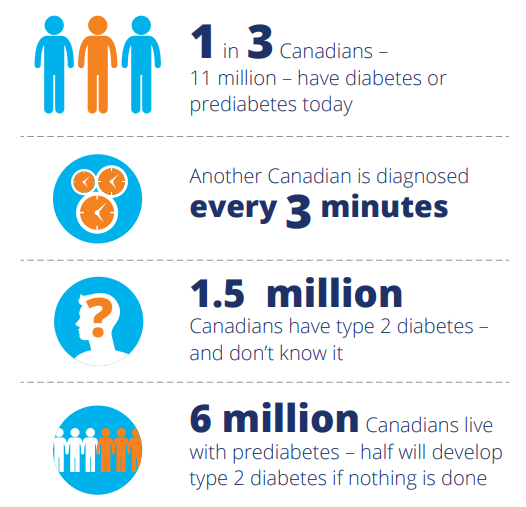 infographic on prevalence of diabetes from Diabetes Canada